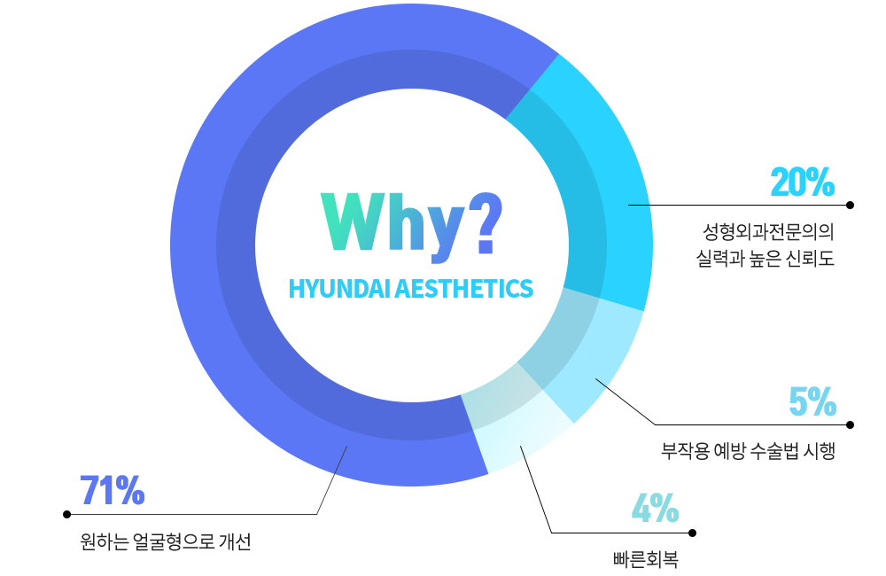 REAL нүүрний хэлбэр засах мэс заслын дараах сэтгэл ханамж. Why? HYUNDAI AESTHETICS: 71% хүссэн нүүрний хэлбэр болсон, 20% хуванцар мэс заслын мэргэшсэн эмчийн ур чадвар, өндөр итгэл, 5% гаж нөлөөнөөс сэргийлэх мэс заслын арга, 4% хурдан нөхөн сэргэлт