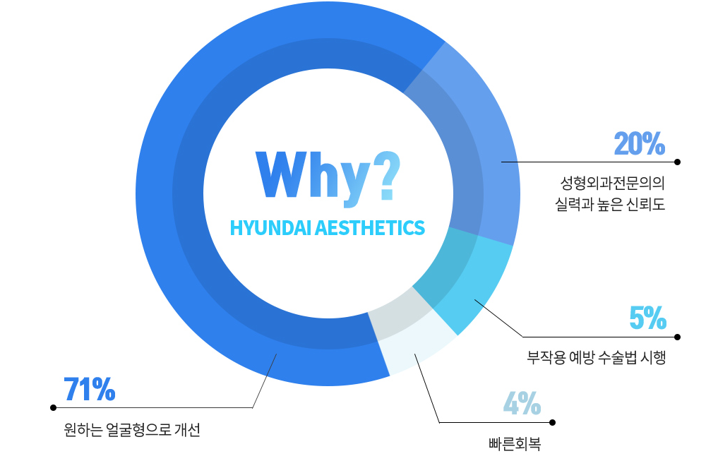 REAL нүүрний хэлбэр засах мэс заслын дараах сэтгэл ханамж. Why? HYUNDAI AESTHETICS: 71% хүссэн нүүрний хэлбэртэй болсон, 20% хуванцар мэс заслын мэргэшсэн эмчийн ур чадвар, өндөр итгэл, 5% гаж нөлөөнөөс сэргийлэх мэс заслын арга, 4% хурдан нөхөн сэргэлт